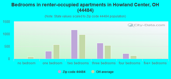 Bedrooms in renter-occupied apartments in Howland Center, OH (44484) 