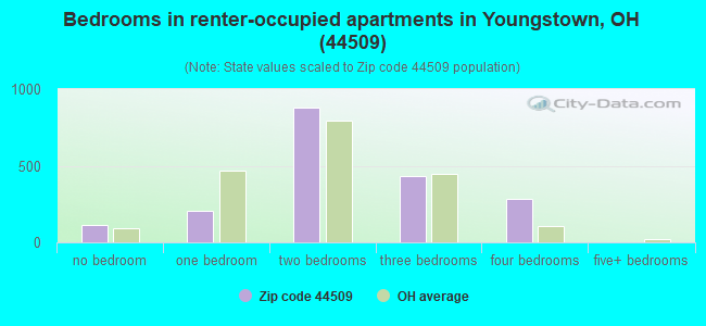 44509 Zip Code (Youngstown, Ohio) Profile - homes, apartments, schools ...