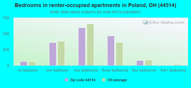 Bedrooms in renter-occupied apartments in Poland, OH (44514) 