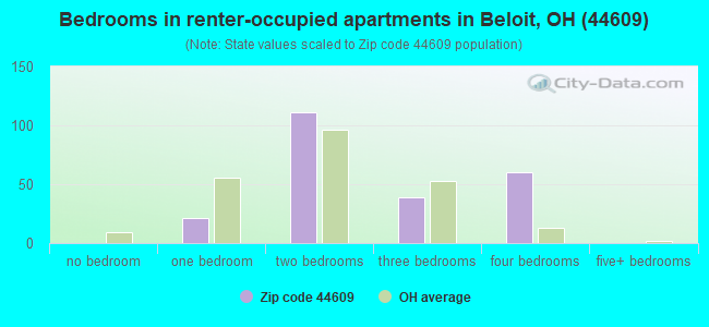 Bedrooms in renter-occupied apartments in Beloit, OH (44609) 
