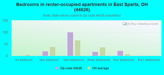 Bedrooms in renter-occupied apartments in East Sparta, OH (44626) 