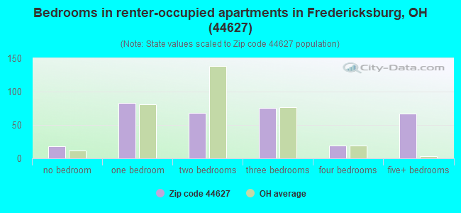 Bedrooms in renter-occupied apartments in Fredericksburg, OH (44627) 