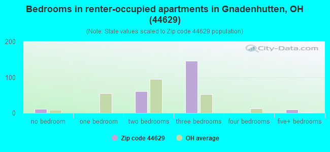 Bedrooms in renter-occupied apartments in Gnadenhutten, OH (44629) 