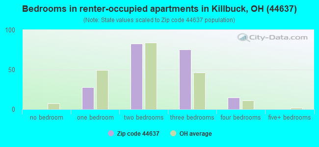 Bedrooms in renter-occupied apartments in Killbuck, OH (44637) 