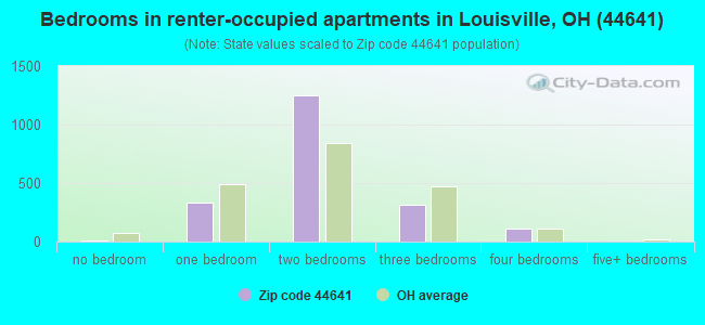 Bedrooms in renter-occupied apartments in Louisville, OH (44641) 
