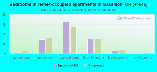 Bedrooms in renter-occupied apartments in Massillon, OH (44646) 