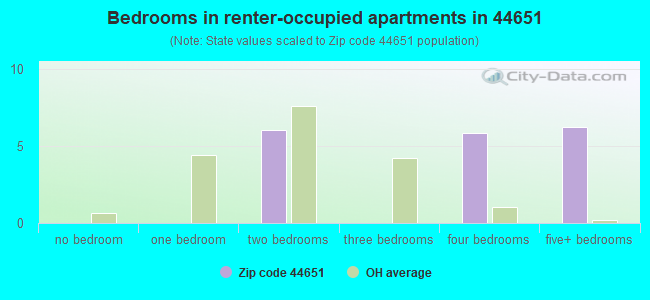 Bedrooms in renter-occupied apartments in 44651 