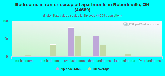 Bedrooms in renter-occupied apartments in Robertsville, OH (44669) 