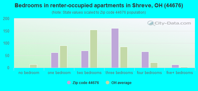 Bedrooms in renter-occupied apartments in Shreve, OH (44676) 