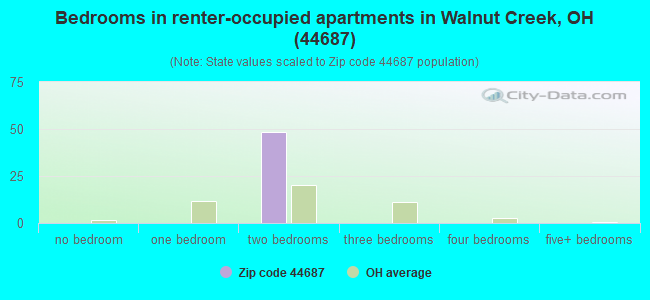 Bedrooms in renter-occupied apartments in Walnut Creek, OH (44687) 