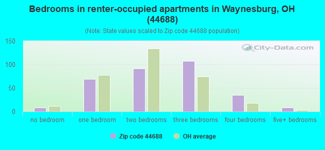 Bedrooms in renter-occupied apartments in Waynesburg, OH (44688) 