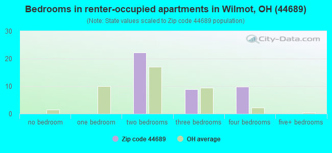 Bedrooms in renter-occupied apartments in Wilmot, OH (44689) 