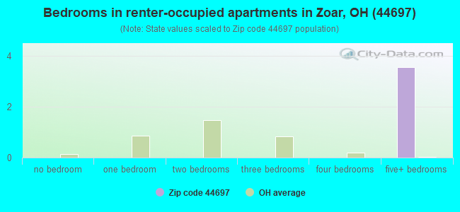 Bedrooms in renter-occupied apartments in Zoar, OH (44697) 