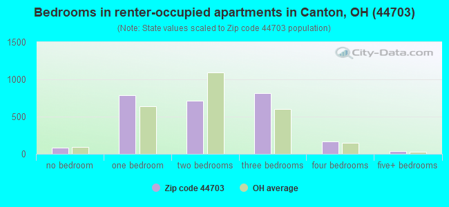 Bedrooms in renter-occupied apartments in Canton, OH (44703) 