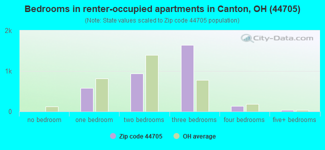 Bedrooms in renter-occupied apartments in Canton, OH (44705) 