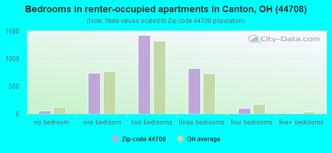 Bedrooms in renter-occupied apartments in Canton, OH (44708) 