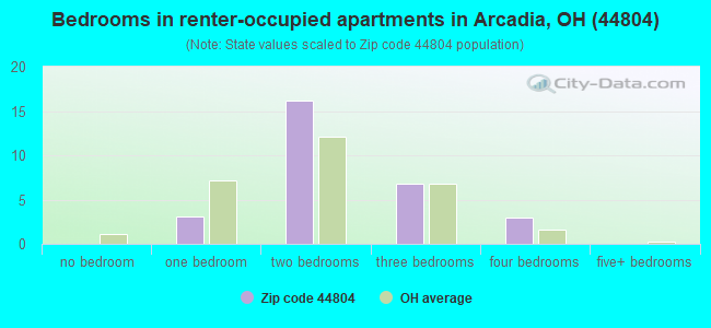 Bedrooms in renter-occupied apartments in Arcadia, OH (44804) 