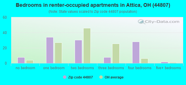 Bedrooms in renter-occupied apartments in Attica, OH (44807) 