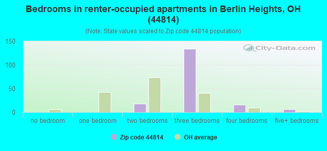 Bedrooms in renter-occupied apartments in Berlin Heights, OH (44814) 