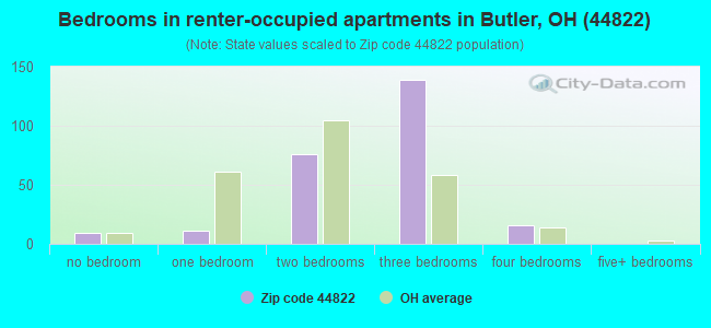 Bedrooms in renter-occupied apartments in Butler, OH (44822) 