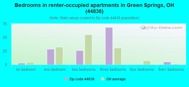 Bedrooms in renter-occupied apartments in Green Springs, OH (44836) 