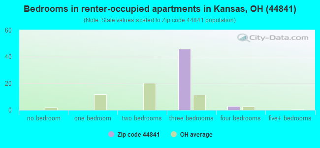 Bedrooms in renter-occupied apartments in Kansas, OH (44841) 