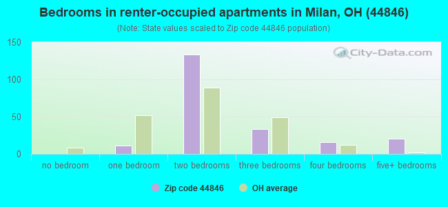 Bedrooms in renter-occupied apartments in Milan, OH (44846) 