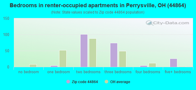 Bedrooms in renter-occupied apartments in Perrysville, OH (44864) 