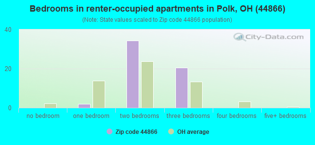 Bedrooms in renter-occupied apartments in Polk, OH (44866) 