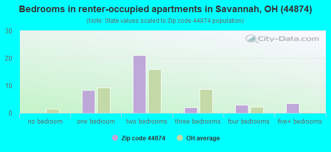 Bedrooms in renter-occupied apartments in Savannah, OH (44874) 