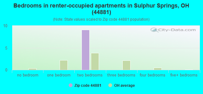 Bedrooms in renter-occupied apartments in Sulphur Springs, OH (44881) 