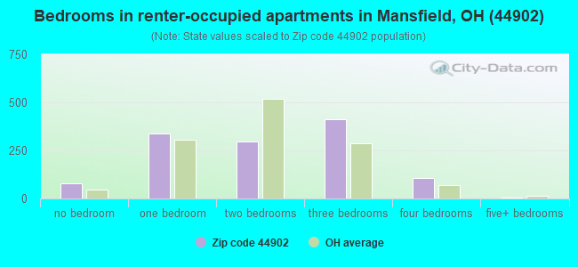 Bedrooms in renter-occupied apartments in Mansfield, OH (44902) 