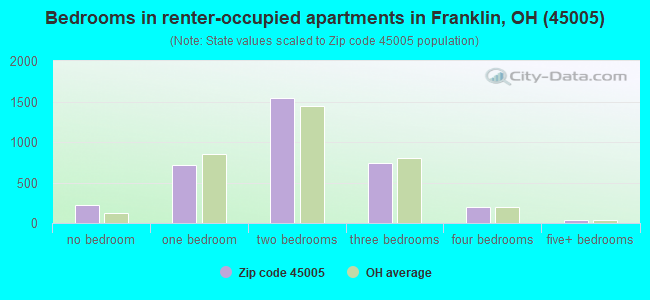 Bedrooms in renter-occupied apartments in Franklin, OH (45005) 