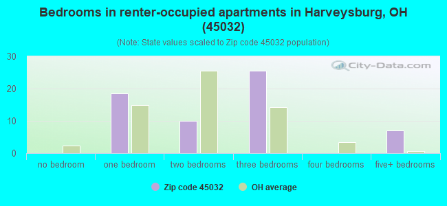 Bedrooms in renter-occupied apartments in Harveysburg, OH (45032) 