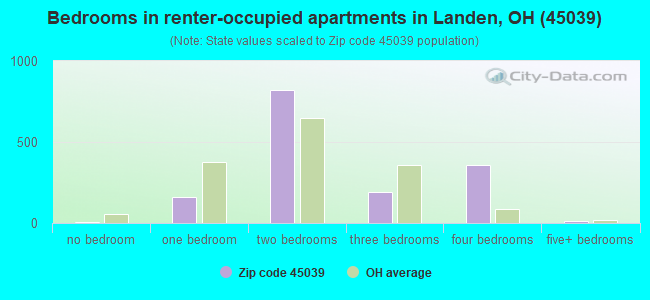 Bedrooms in renter-occupied apartments in Landen, OH (45039) 