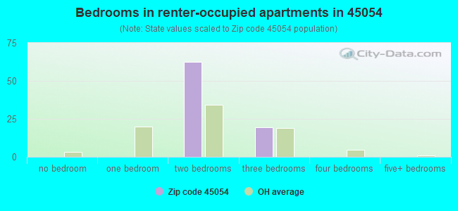 Bedrooms in renter-occupied apartments in 45054 