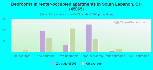 Bedrooms in renter-occupied apartments in South Lebanon, OH (45065) 