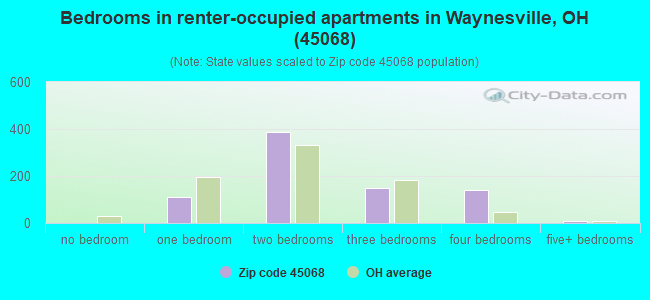 Bedrooms in renter-occupied apartments in Waynesville, OH (45068) 