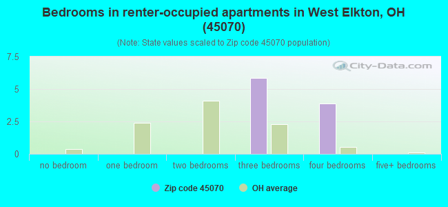 Bedrooms in renter-occupied apartments in West Elkton, OH (45070) 