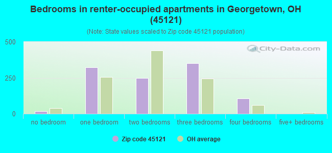 Bedrooms in renter-occupied apartments in Georgetown, OH (45121) 