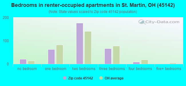 Bedrooms in renter-occupied apartments in St. Martin, OH (45142) 