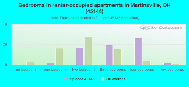 Bedrooms in renter-occupied apartments in Martinsville, OH (45146) 