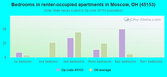 Bedrooms in renter-occupied apartments in Moscow, OH (45153) 