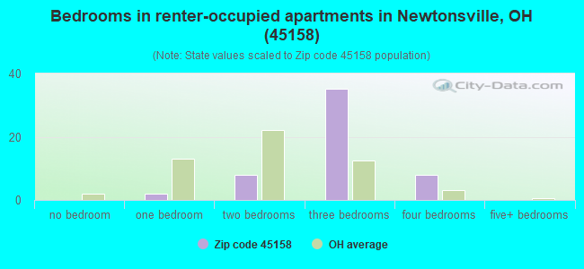 Bedrooms in renter-occupied apartments in Newtonsville, OH (45158) 