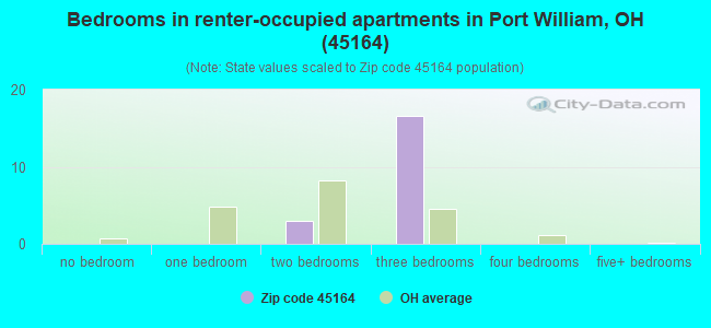 Bedrooms in renter-occupied apartments in Port William, OH (45164) 