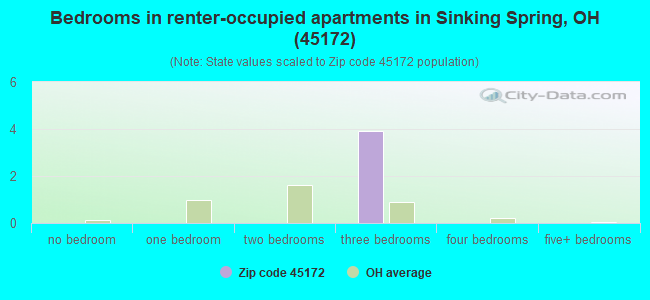 Bedrooms in renter-occupied apartments in Sinking Spring, OH (45172) 