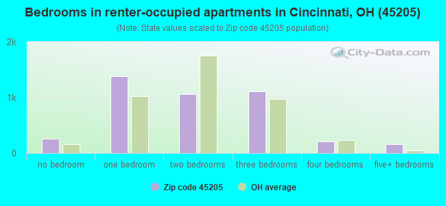 Bedrooms in renter-occupied apartments in Cincinnati, OH (45205) 