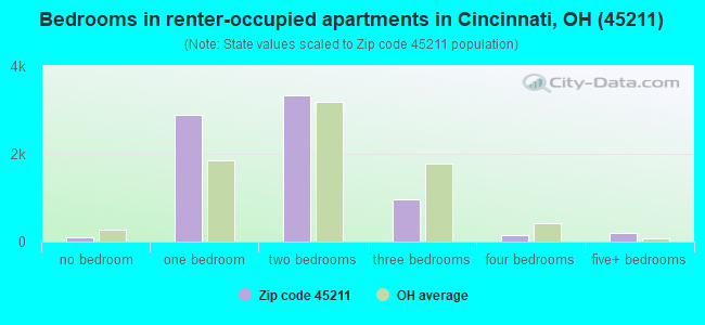 Bedrooms in renter-occupied apartments in Cincinnati, OH (45211) 