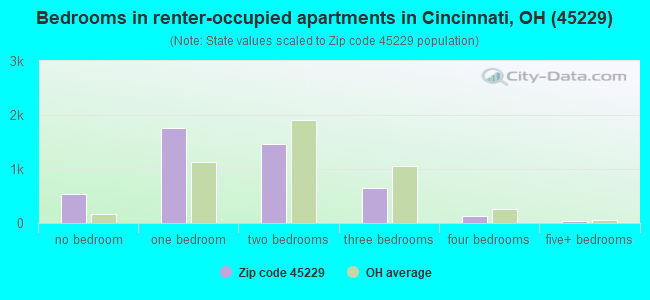 Bedrooms in renter-occupied apartments in Cincinnati, OH (45229) 