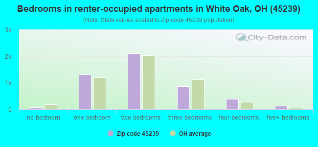 Bedrooms in renter-occupied apartments in White Oak, OH (45239) 